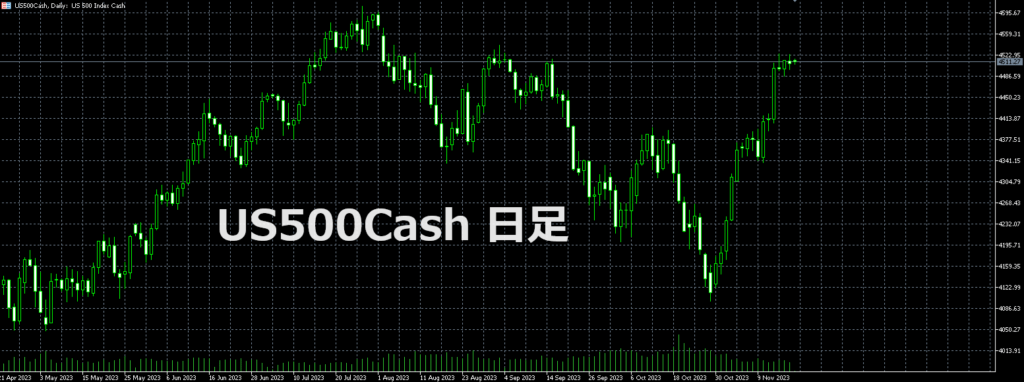 XM ダウ US500Cash チャート