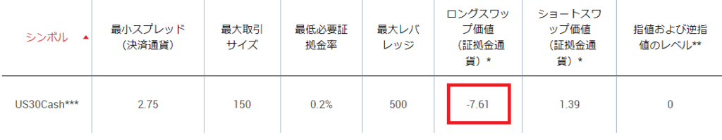 XM ダウ マイナススワップ